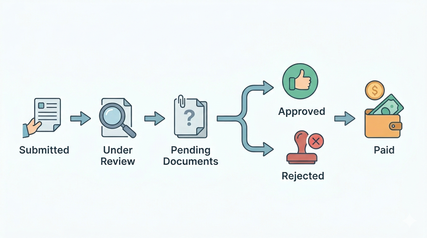 Claims lifecycle automation diagram